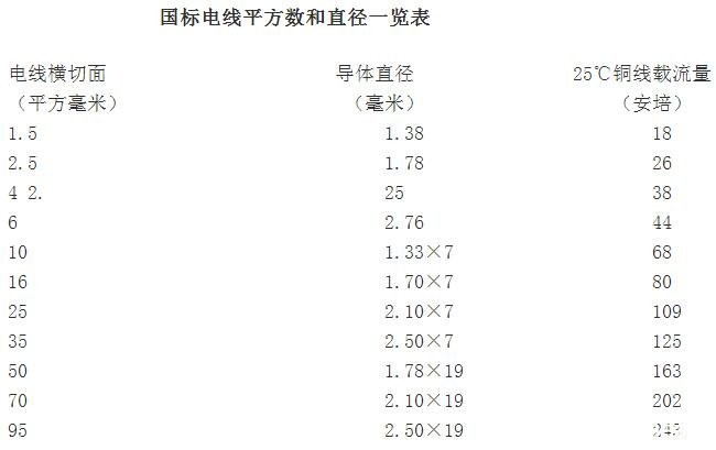 沈陽電纜廠家為您介紹電線規格與直徑對照表(圖1)