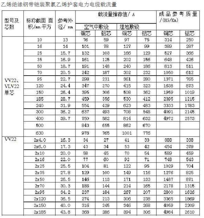 電線平方與直徑對照表(大全)(圖1) 電線平方與直徑對照表(大全)(圖1)